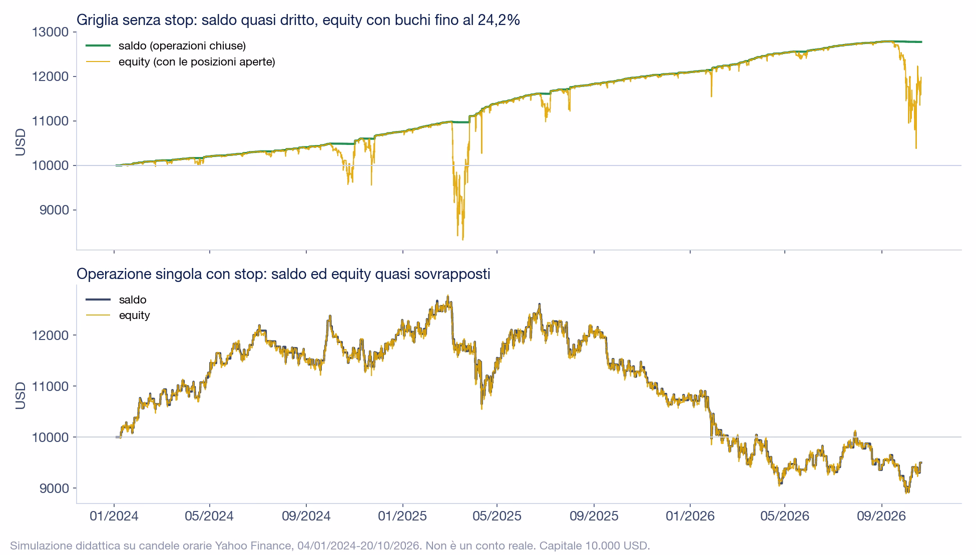 Due grafici di EUR/USD dal 2024 al 2026: in alto la griglia senza stop, con il saldo che sale quasi dritto da 10.000 a 12.773 dollari e l'equity che scende fino a circa 8.300 dollari a marzo 2025 e ha altri buchi nel 2024 e nell'ottobre 2026; in basso l'operazione singola, con saldo ed equity sovrapposti che salgono a 12.700 e poi scendono a circa 9.500 dollari