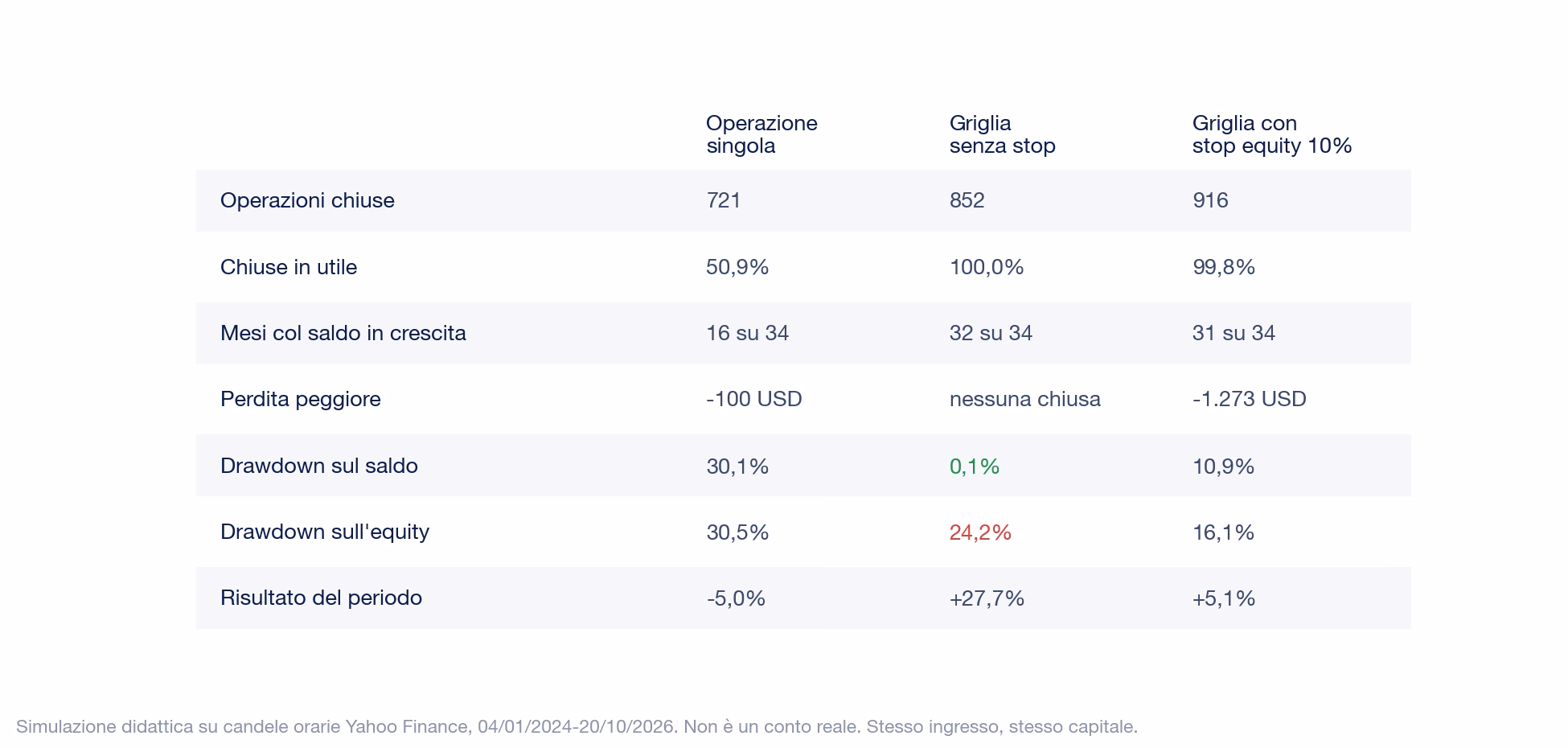 Tabella della simulazione: operazione singola 721 operazioni, 50,9% in utile, 16 mesi su 34 in crescita, perdita peggiore 100 dollari, drawdown sul saldo 30,1% e sull'equity 30,5%, risultato -5,0%; griglia senza stop 852 operazioni, 100% in utile, 32 mesi su 34, nessuna perdita chiusa, drawdown sul saldo 0,1% e sull'equity 24,2%, risultato +27,7%; griglia con stop sull'equity 916 operazioni, 99,8% in utile, 31 mesi su 34, perdita peggiore 1.273 dollari, drawdown sul saldo 10,9% e sull'equity 16,1%, risultato +5,1%