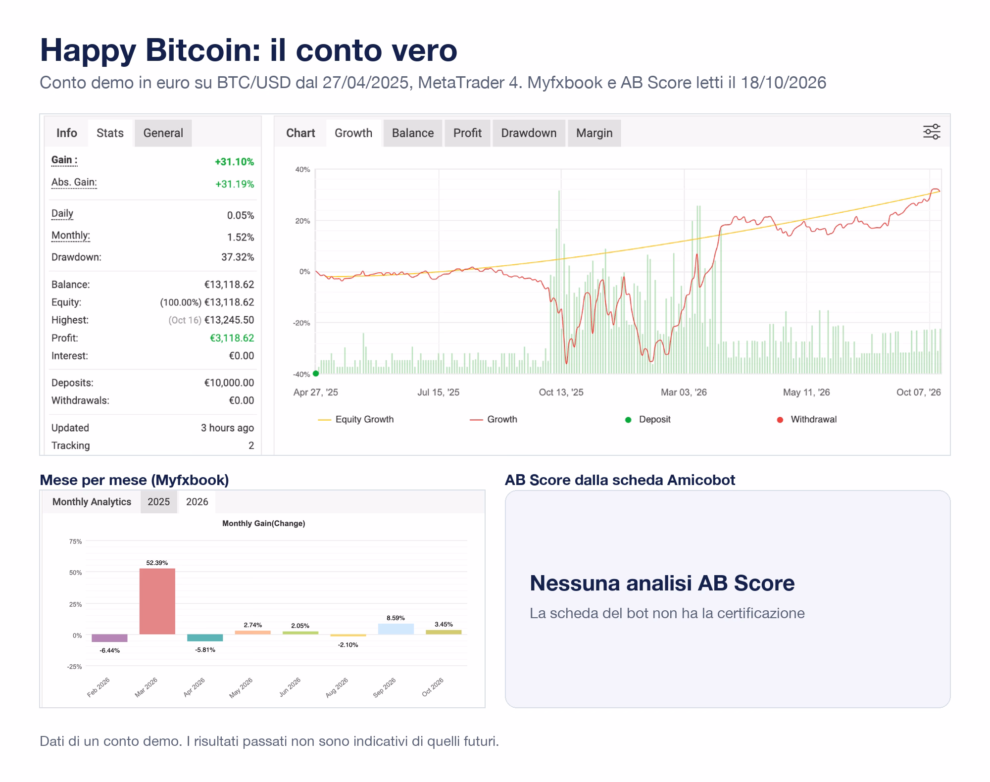 Scheda di Happy Bitcoin con le schermate vere: Myfxbook del conto demo in euro dal 27 aprile 2025 con guadagno +31,10% e drawdown 37,32%; mesi 2026 con marzo a +52,39% e settembre a +8,59%; nessuna analisi AB Score sulla scheda