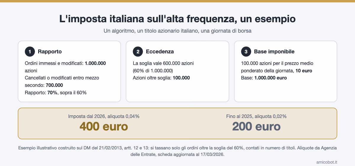 Esempio di calcolo dell'imposta italiana sull'alta frequenza: 100.000 azioni oltre la soglia del 60%, base di un milione di euro, imposta di 400 euro