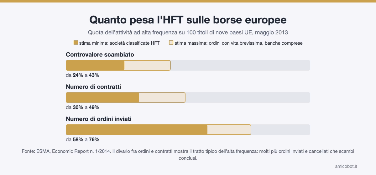 Quota dell'HFT sulle borse europee secondo ESMA: dal 24 al 43% del controvalore, dal 30 al 49% dei contratti, dal 58 al 76% degli ordini
