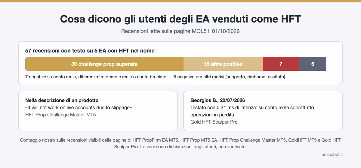Ripartizione di 57 recensioni MQL5 su EA venduti come HFT: 30 parlano di challenge superate, 7 di problemi sul conto reale