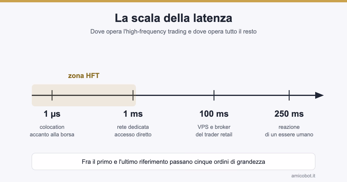 Scala della latenza nel trading ad alta frequenza: dal microsecondo della colocation ai 250 millisecondi della reazione umana