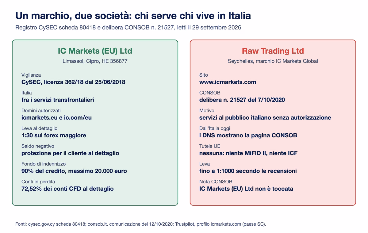 Schema delle due società del marchio IC Markets: a sinistra IC Markets (EU) Ltd con licenza CySEC 362/18, Italia fra i servizi transfrontalieri, leva 1:30 e fondo di indennizzo; a destra Raw Trading Ltd delle Seychelles con il sito icmarkets.com oscurato dalla delibera CONSOB 21527