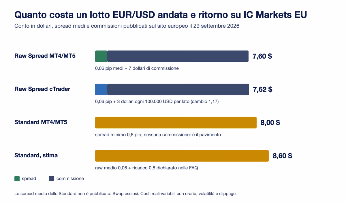 Costo di un lotto EUR/USD andata e ritorno su IC Markets EU: 7,60 dollari sul Raw MetaTrader, 7,62 sul Raw cTrader al cambio di 1,17, almeno 8,00 sullo Standard e 8,60 con il ricarico dichiarato nelle FAQ