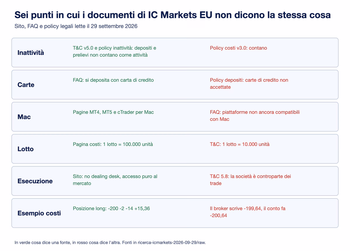 Tabella delle sei contraddizioni nei documenti di IC Markets EU: inattività, carte di credito, compatibilità con Mac, dimensione del lotto, modello di esecuzione ed esempio di calcolo dei costi, con la versione di ciascuna fonte