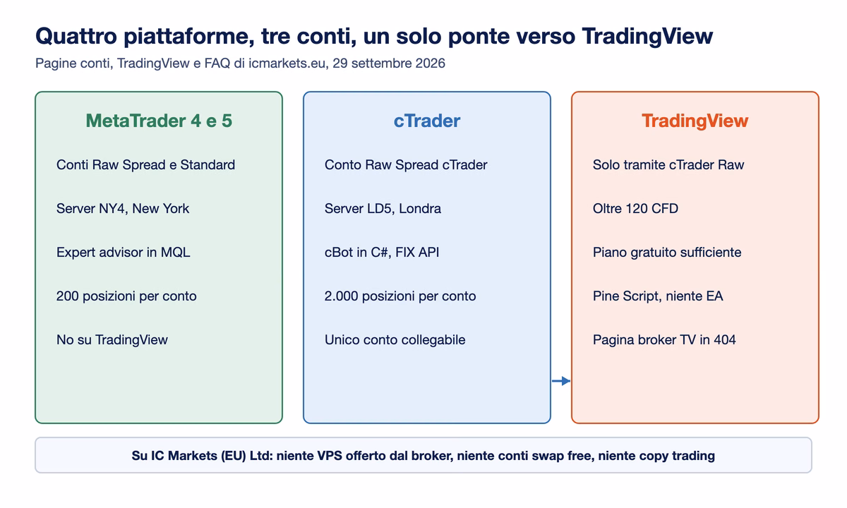 Schema delle piattaforme di IC Markets EU: MetaTrader 4 e 5 con conti Raw e Standard, server NY4 ed expert advisor, cTrader con server LD5, cBot in C# e unico conto collegabile, TradingView raggiungibile solo tramite cTrader Raw con oltre 120 CFD