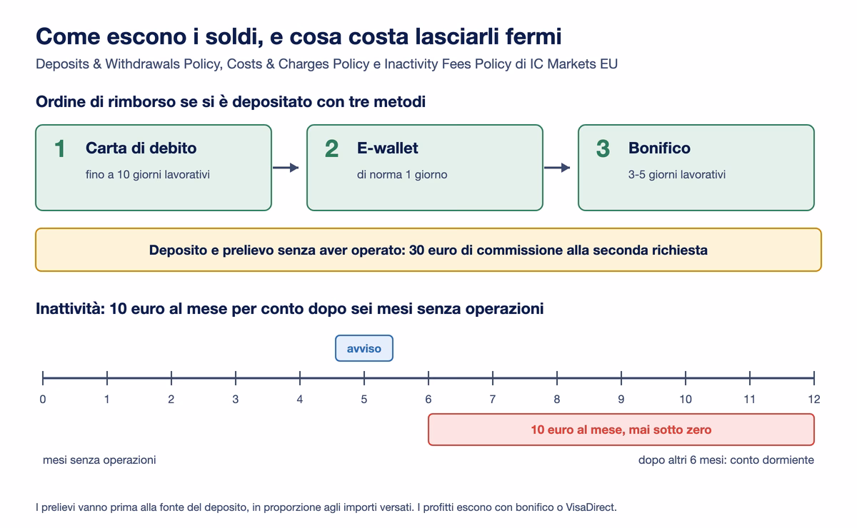 Come escono i soldi da IC Markets EU: rimborso prima sulla carta di debito fino a 10 giorni lavorativi, poi sull'e-wallet, poi con bonifico in 3-5 giorni; 30 euro di commissione al secondo prelievo senza operazioni; inattività da 10 euro al mese dopo sei mesi senza operare