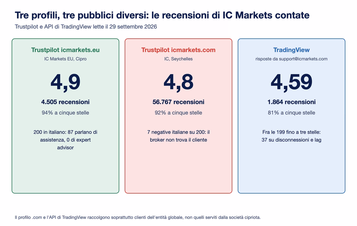 Le recensioni di IC Markets contate il 29 settembre 2026: Trustpilot icmarkets.eu 4,9 su 4.505, Trustpilot icmarkets.com 4,8 su 56.767 dall'entità delle Seychelles, TradingView 4,59 su 1.864 con risposte da support@icmarkets.com