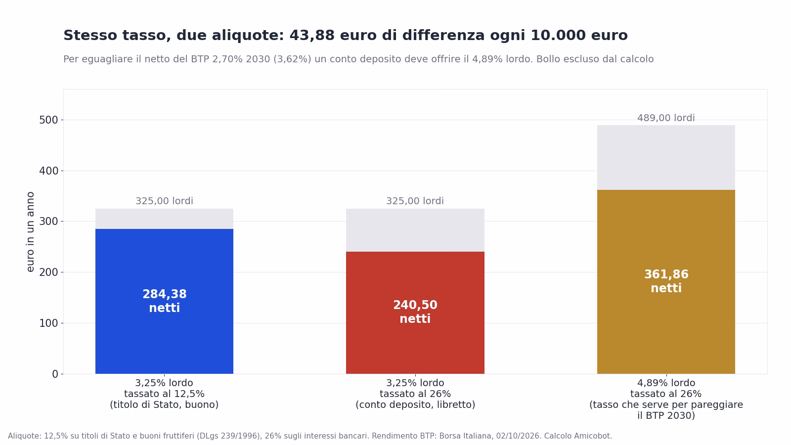 Confronto degli interessi netti su 10.000 euro con lo stesso tasso lordo tassato al 12,5% e al 26%, e il tasso lordo che serve per pareggiare il BTP 2030