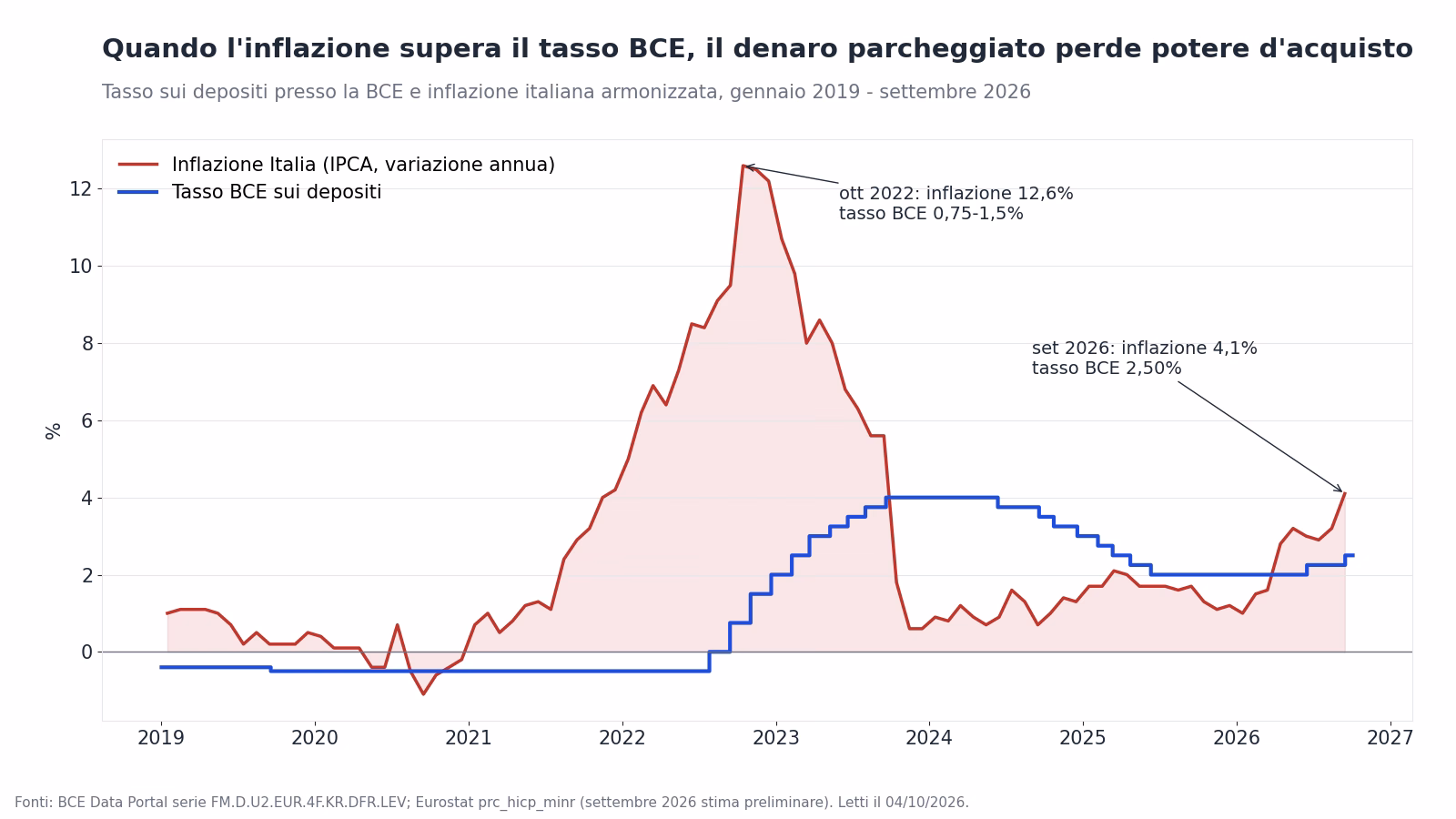 Tasso BCE sui depositi e inflazione italiana armonizzata da gennaio 2019 a settembre 2026