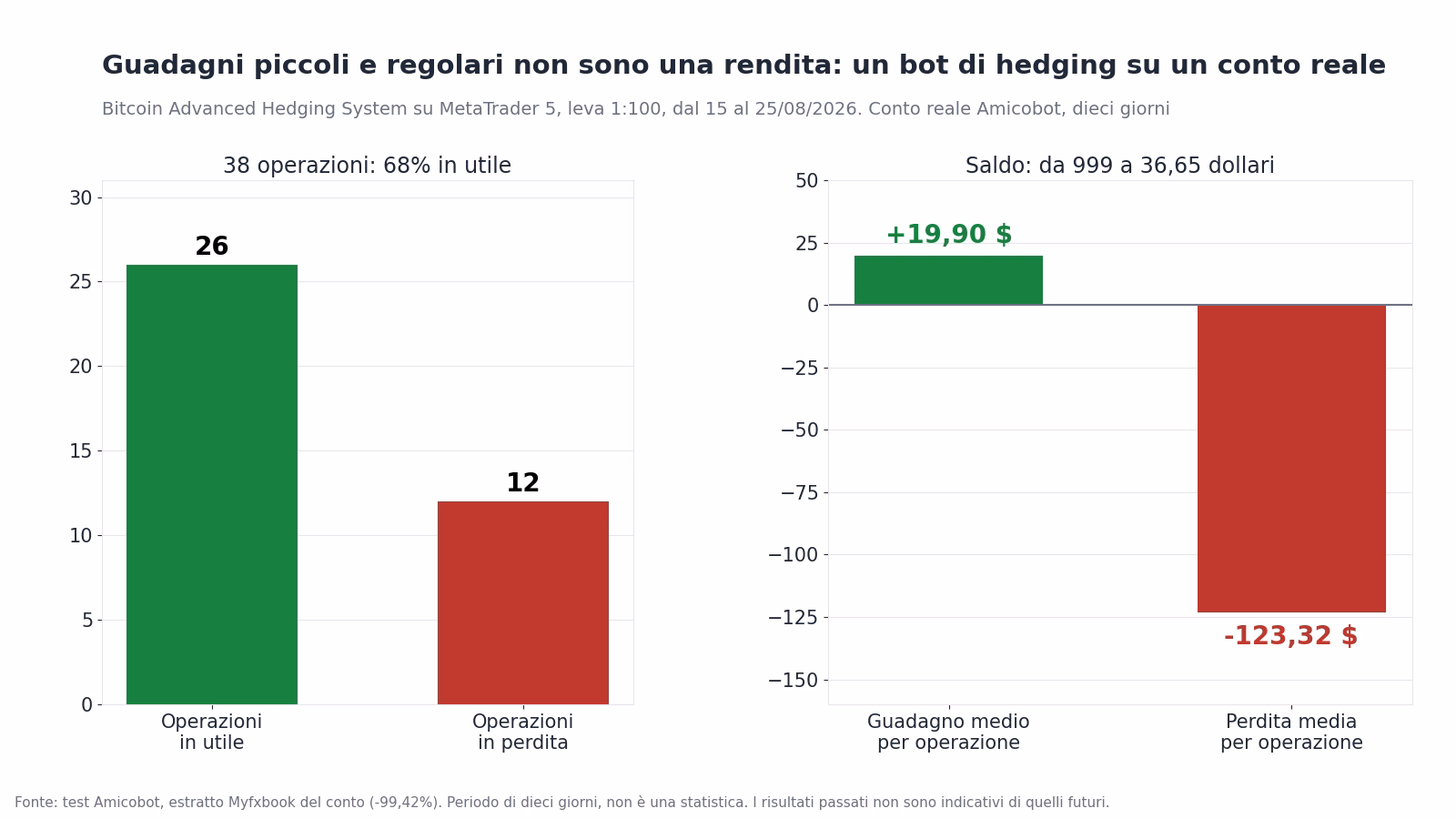 Esito del test su conto reale di un bot di hedging: 26 operazioni in utile su 38 e saldo sceso da 999 a 36,65 dollari