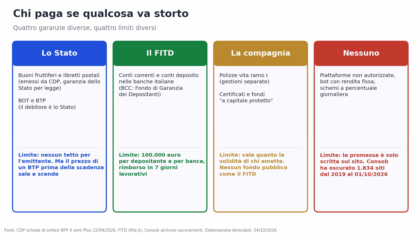 Mappa delle quattro garanzie: Stato, FITD, compagnia assicurativa e nessuno, con gli strumenti coperti e i limiti di ciascuna