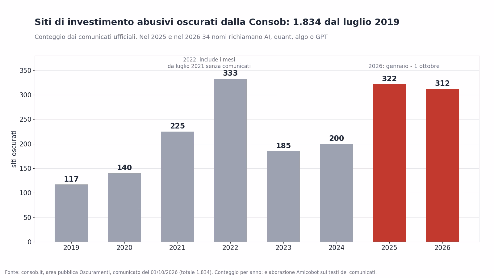 Numero di siti di investimento abusivi oscurati dalla Consob per anno dal 2019 al 2026