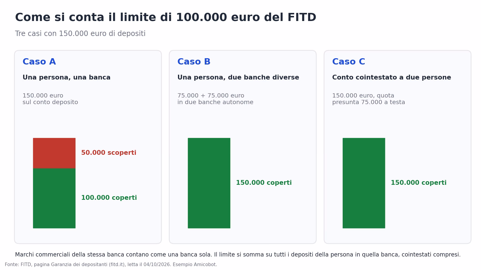Tre esempi di calcolo del limite FITD con 150.000 euro: una banca, due banche, conto cointestato