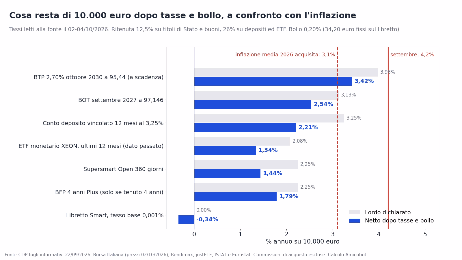 Grafico del netto annuo su 10.000 euro dopo tasse e bollo per sette strumenti, a confronto con l'inflazione media 2026 e di settembre