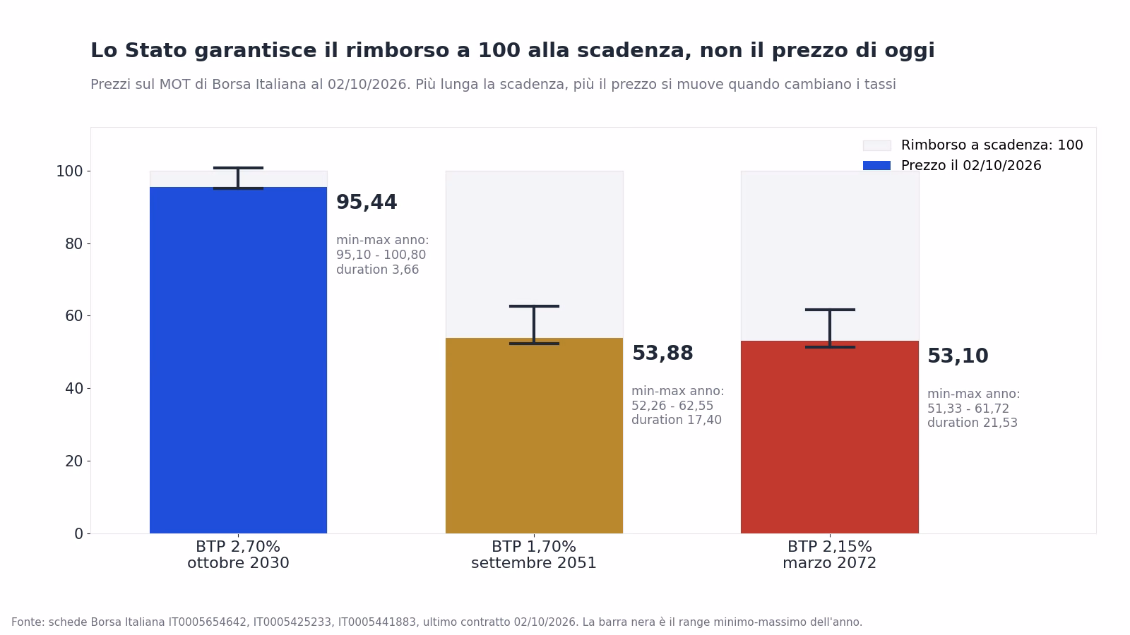 Prezzi di tre BTP al 2 ottobre 2026 a confronto con il rimborso a 100 alla scadenza, con il range minimo massimo dell'anno