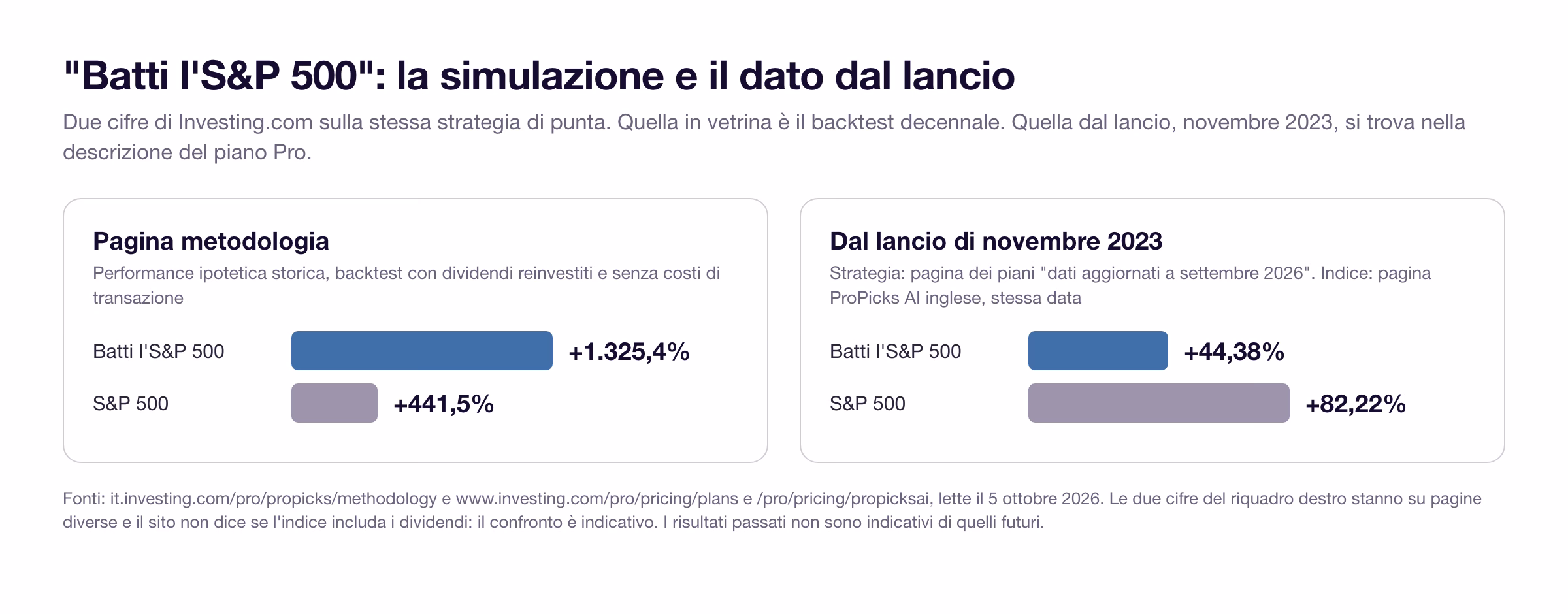 Confronto per la strategia Batti l'S&P 500: simulazione decennale +1.325,4% contro +441,5% dell'indice, dato dal lancio di novembre 2023 +44,38% contro +82,22% dell'S&P 500, cifre di Investing.com aggiornate a settembre 2026