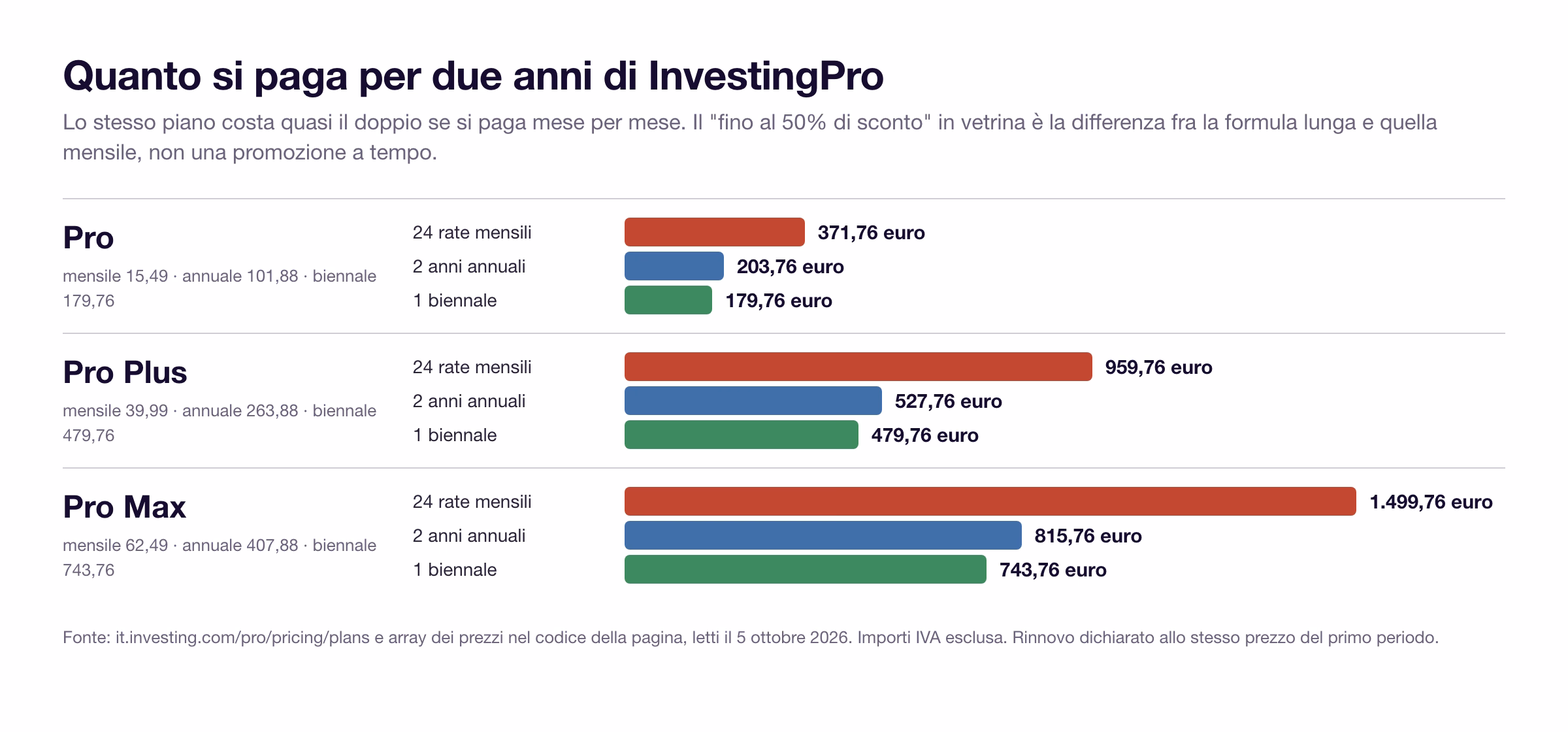 Costo di due anni di InvestingPro per Pro, Pro Plus e Pro Max nelle formule mensile, annuale e biennale: 371,76, 203,76 e 179,76 euro per il Pro, fino a 1.499,76 euro per il Pro Max mensile