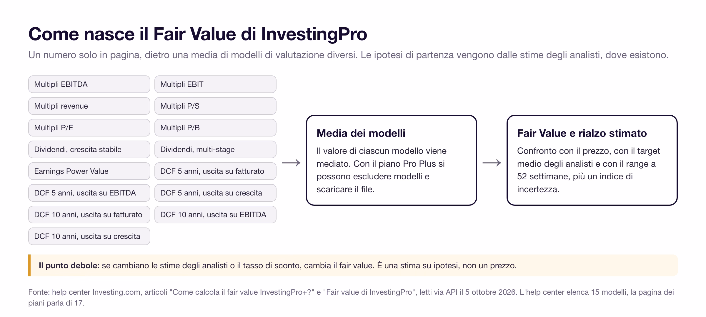 Schema del Fair Value di InvestingPro: quindici modelli di valutazione elencati dall'help center, la media dei modelli e il confronto con prezzo, target degli analisti e range a 52 settimane