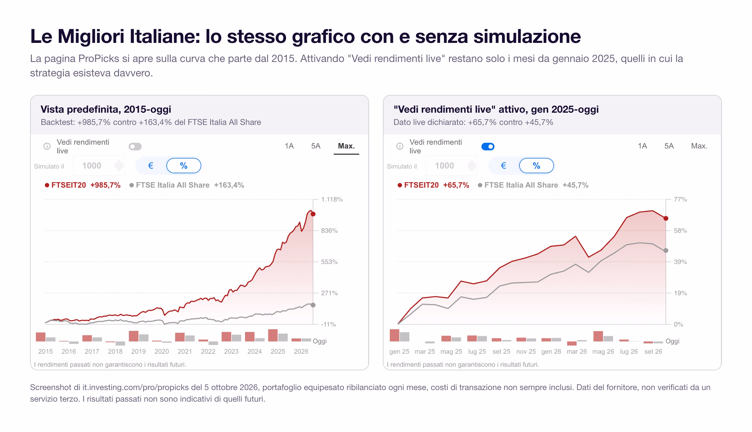Due screenshot della pagina ProPicks di Investing.com del 5 ottobre 2026: a sinistra la vista predefinita 2015-oggi con +985,7% contro +163,4%, a destra la vista live da gennaio 2025 con +65,7% contro +45,7% del FTSE Italia All Share
