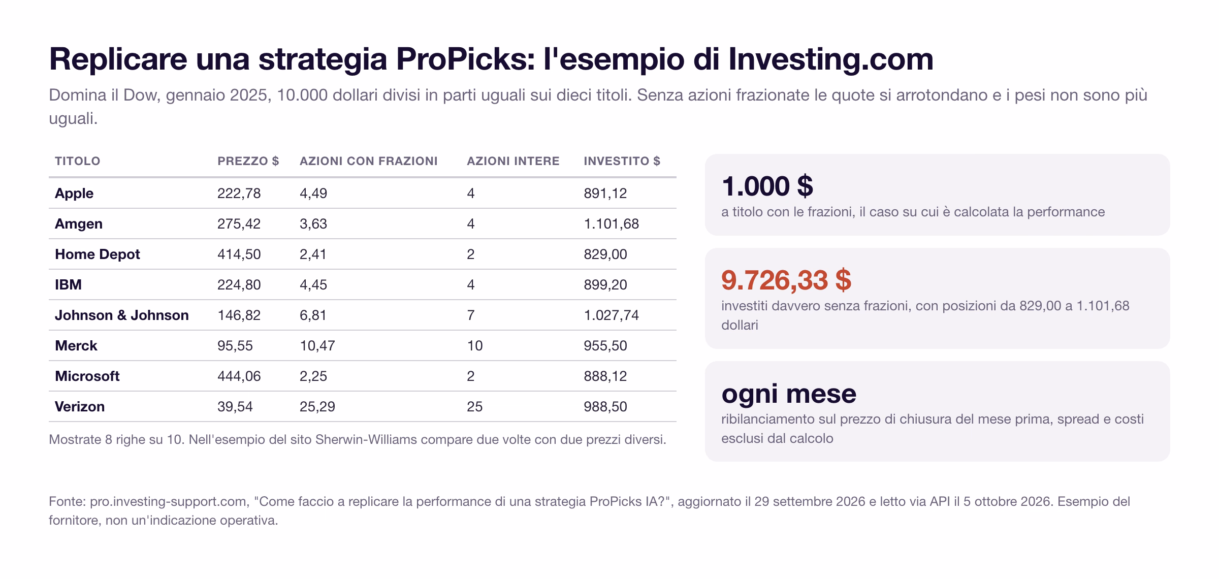 Esempio di Investing.com sulla strategia Domina il Dow di gennaio 2025: 10.000 dollari divisi su dieci titoli, con azioni frazionate 1.000 dollari a titolo, senza frazioni 9.726,33 dollari investiti con posizioni da 829 a 1.101,68 dollari