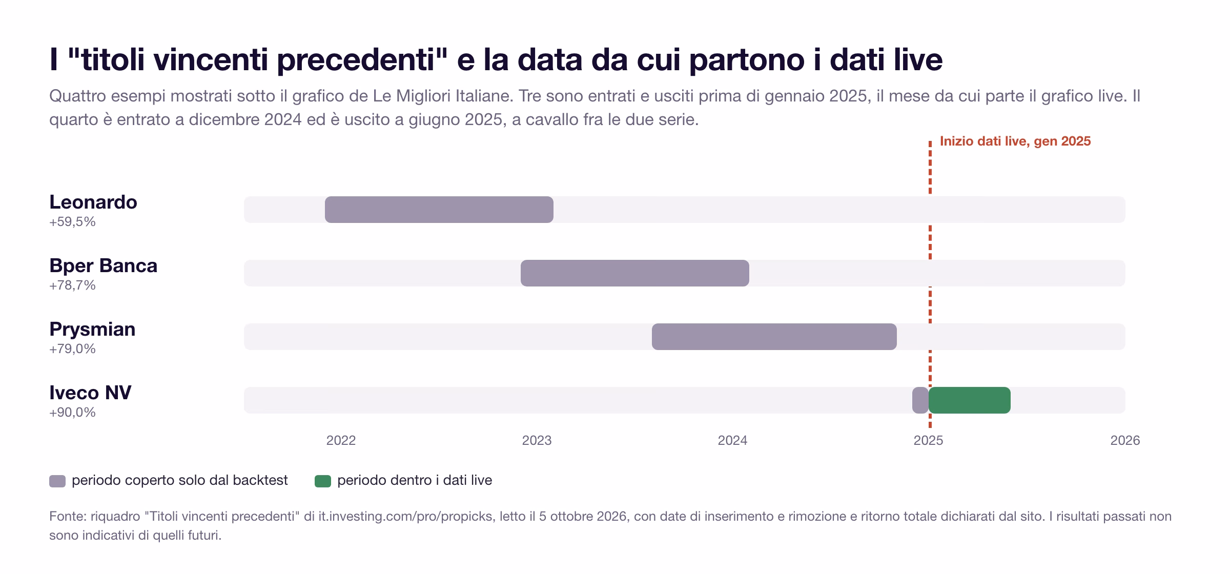 Linea del tempo dei quattro titoli vincenti mostrati da ProPicks: Leonardo da dicembre 2021 a febbraio 2023, Bper Banca da dicembre 2022 a febbraio 2024, Prysmian da agosto 2023 a novembre 2024 interamente prima dei dati live, Iveco da dicembre 2024 a giugno 2025 a cavallo dell'inizio dei dati live