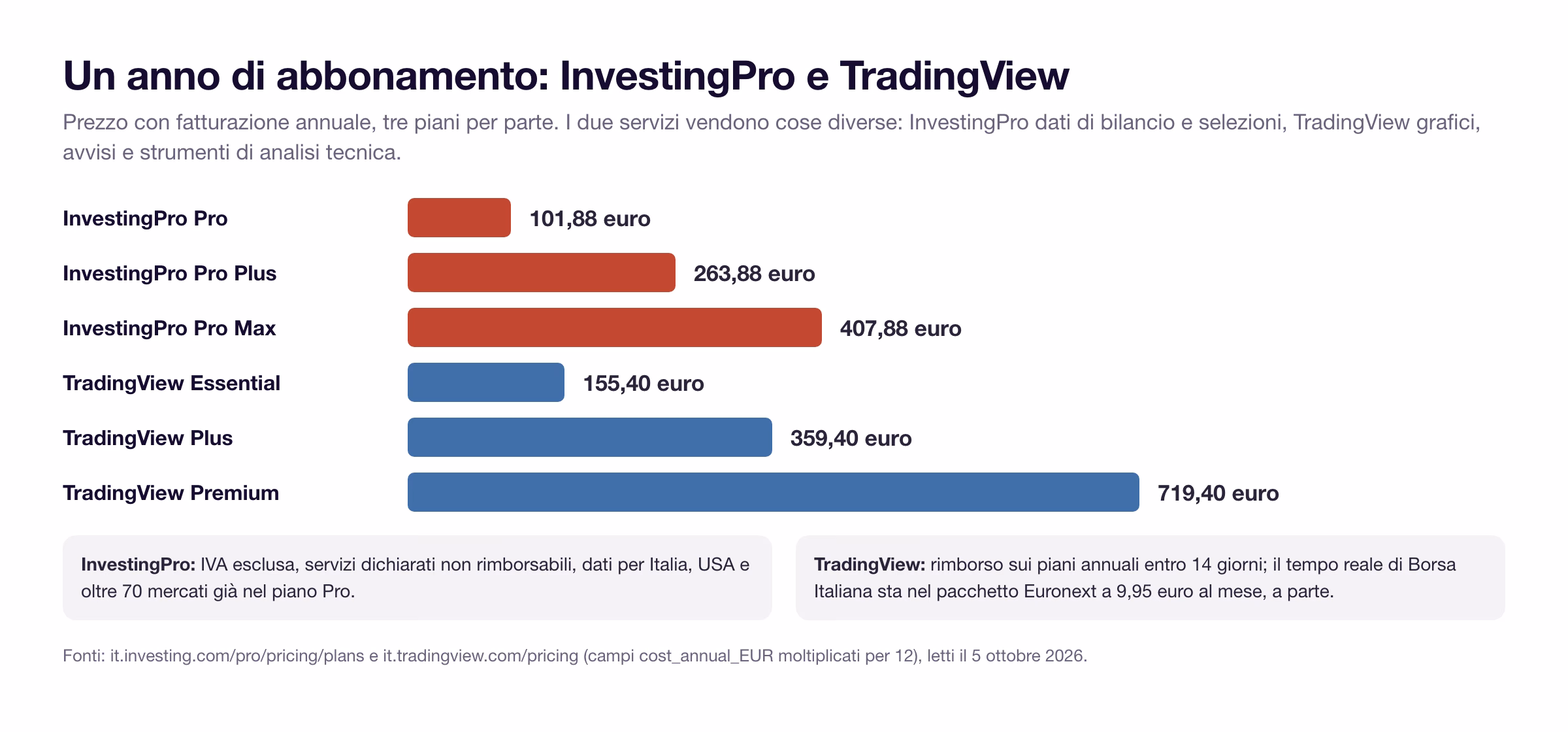 Costo annuo di InvestingPro e TradingView con fatturazione annuale: Pro 101,88, Pro Plus 263,88, Pro Max 407,88 euro contro Essential 155,40, Plus 359,40 e Premium 719,40 euro