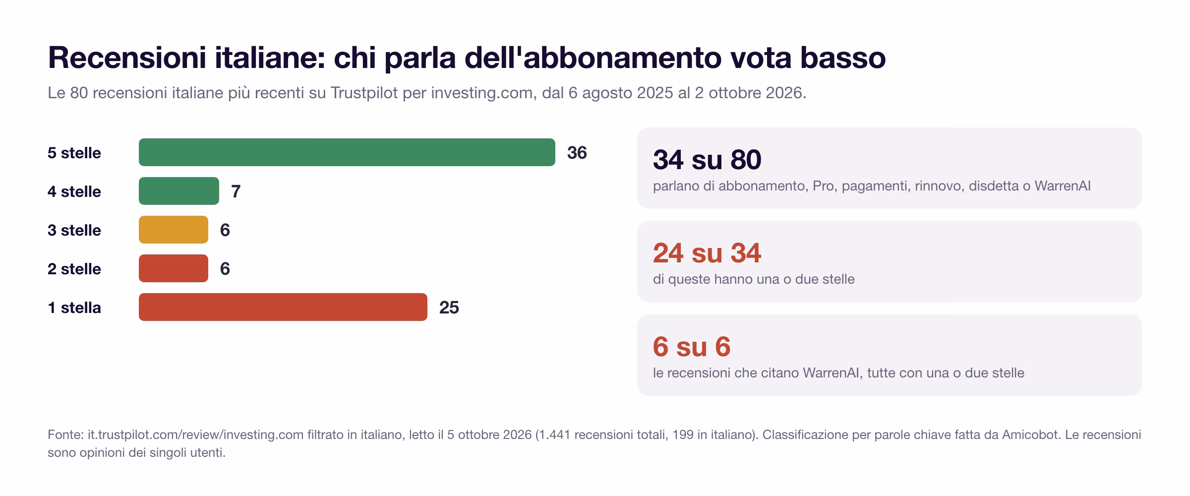 Distribuzione delle 80 recensioni italiane più recenti di investing.com su Trustpilot: 36 a cinque stelle, 7 a quattro, 6 a tre, 6 a due, 25 a una; 34 parlano dell'abbonamento e 24 di queste hanno una o due stelle