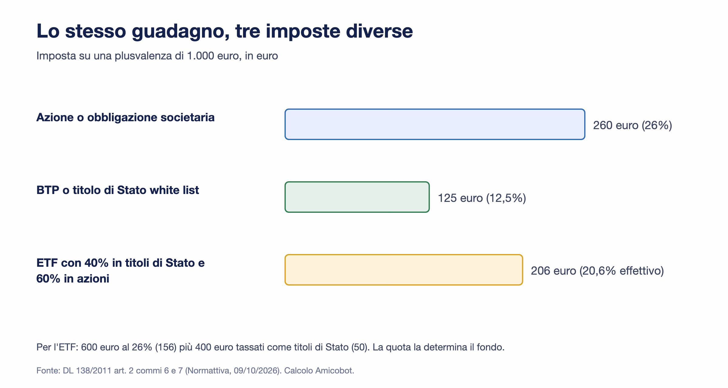 Imposta su una plusvalenza di 1.000 euro per un'azione, un BTP e un ETF con il 40% in titoli di Stato