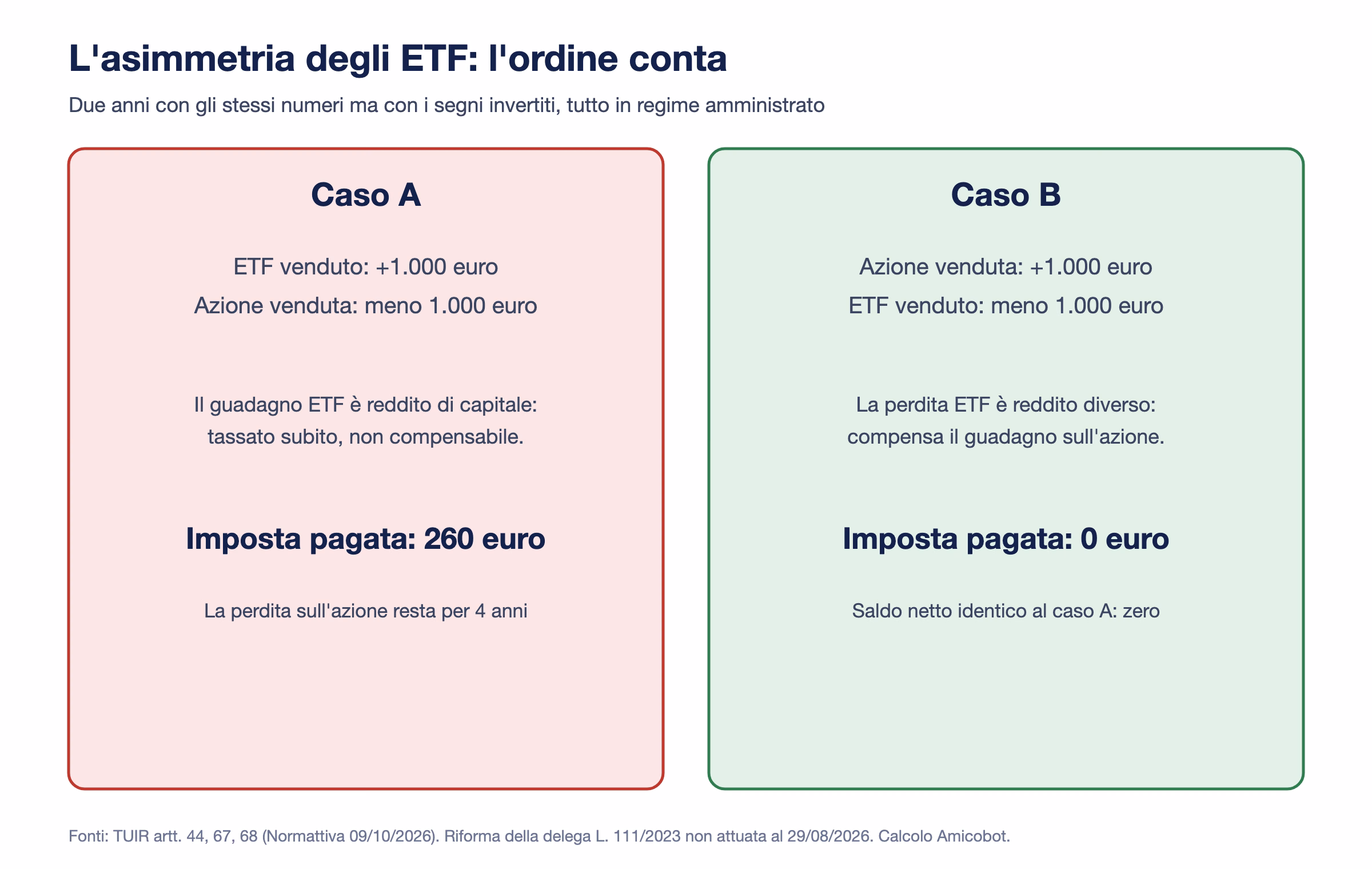 Due casi con gli stessi importi e segni invertiti: guadagno su ETF e perdita su azione pagano 260 euro, guadagno su azione e perdita su ETF pagano zero