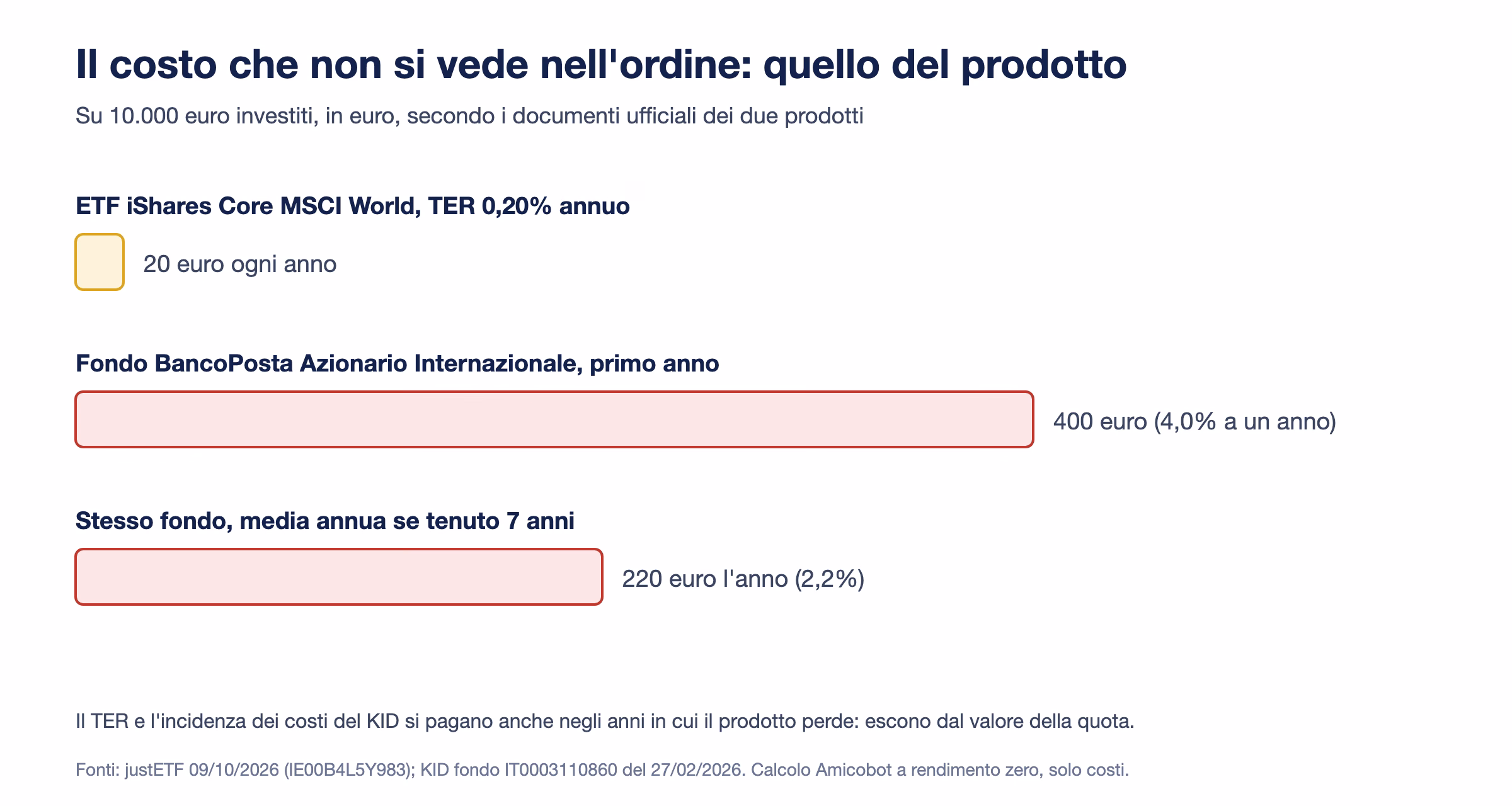 Costi annui su 10.000 euro di un ETF con TER 0,20% e di un fondo comune secondo il KID, primo anno e media su sette anni