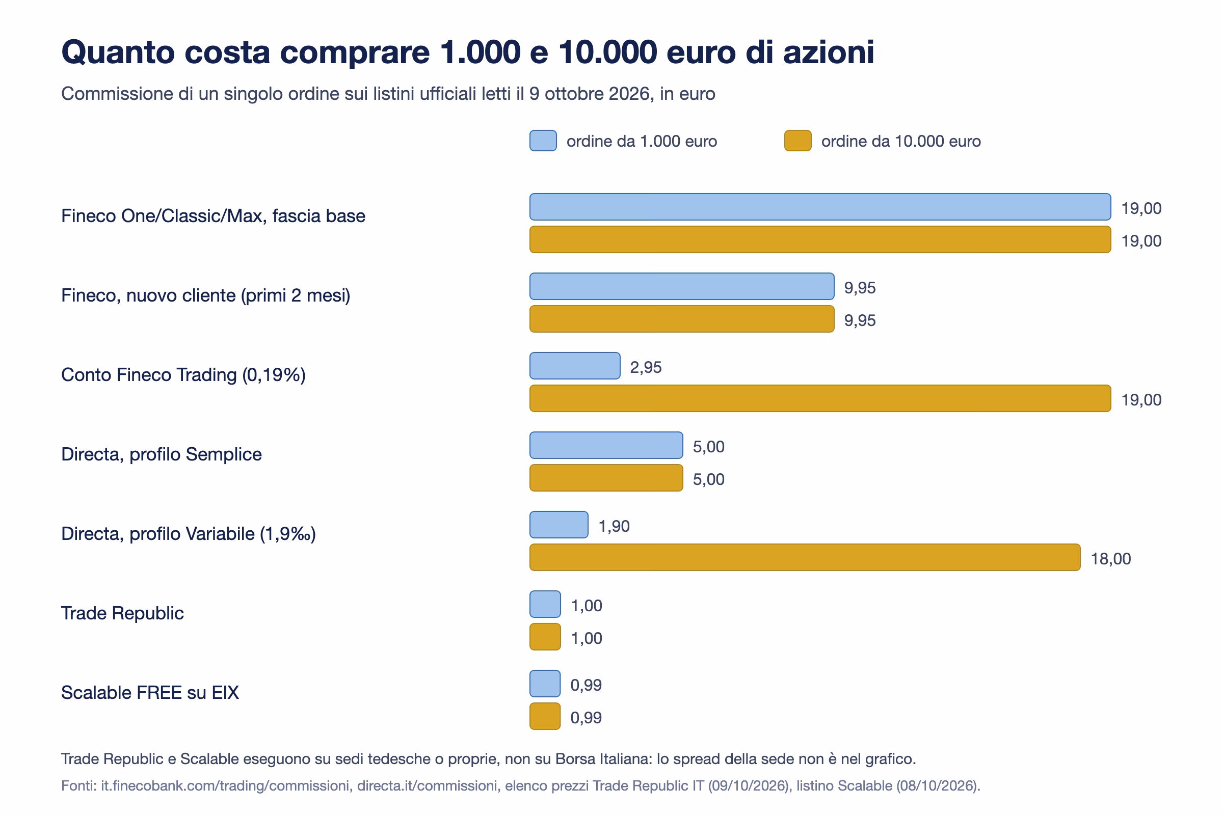 Commissione per un ordine da 1.000 e da 10.000 euro su Fineco, Directa, Trade Republic e Scalable Capital secondo i listini di ottobre 2026