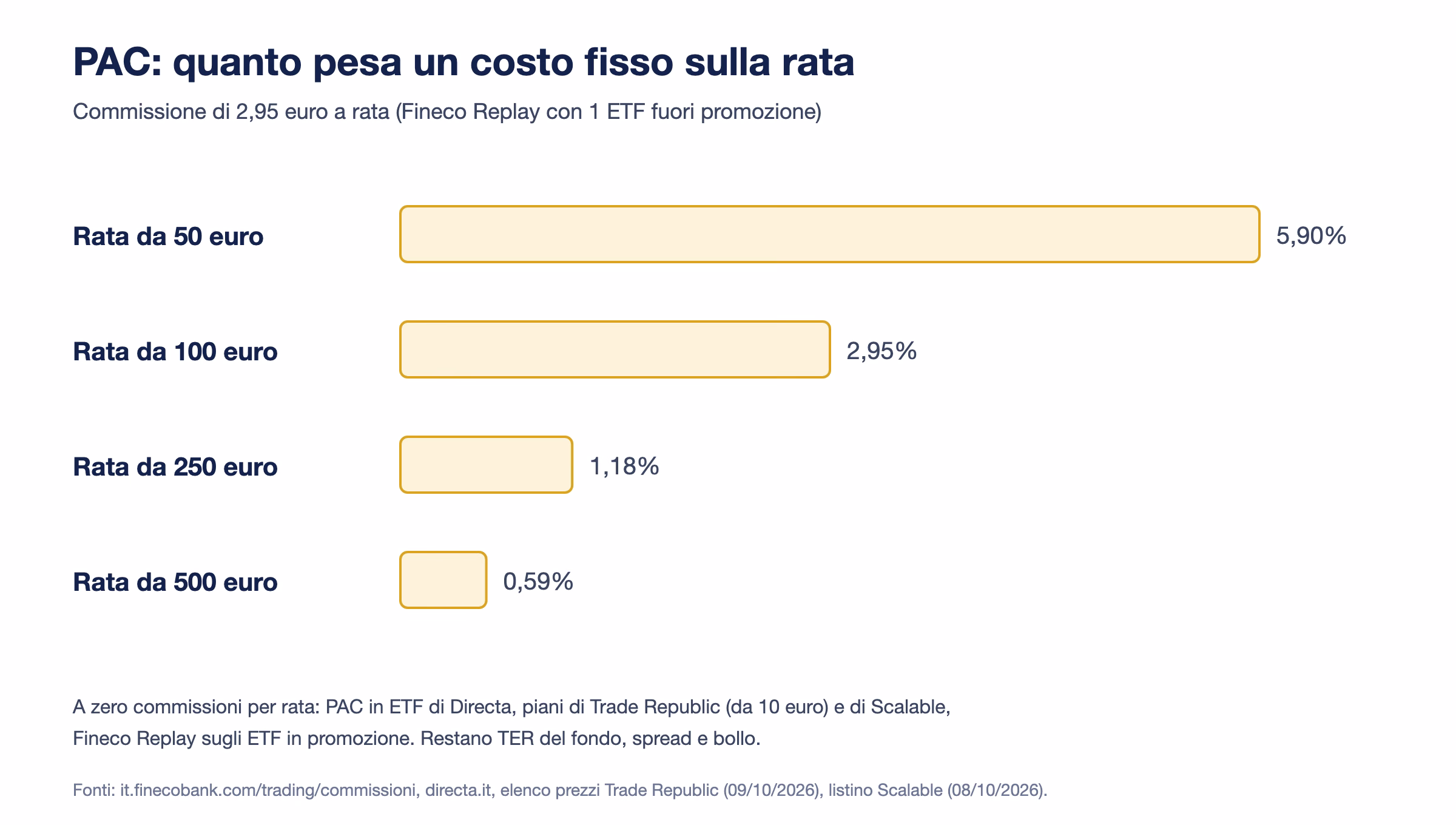 Incidenza percentuale di una commissione fissa di 2,95 euro su rate di PAC da 50, 100, 250 e 500 euro