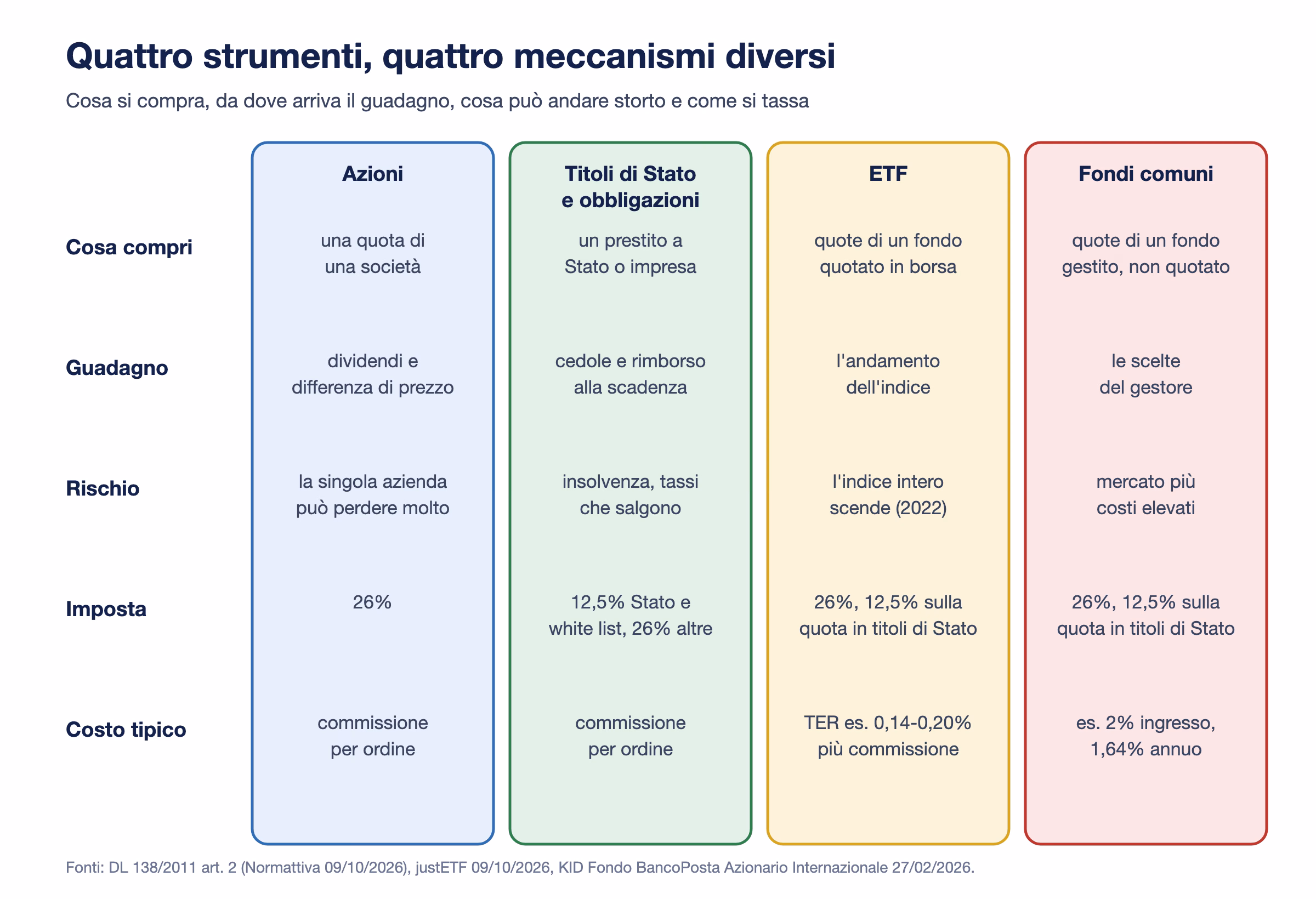 Confronto fra azioni, titoli di Stato e obbligazioni, ETF e fondi comuni per cosa si compra, origine del guadagno, rischio principale, imposta e costo tipico