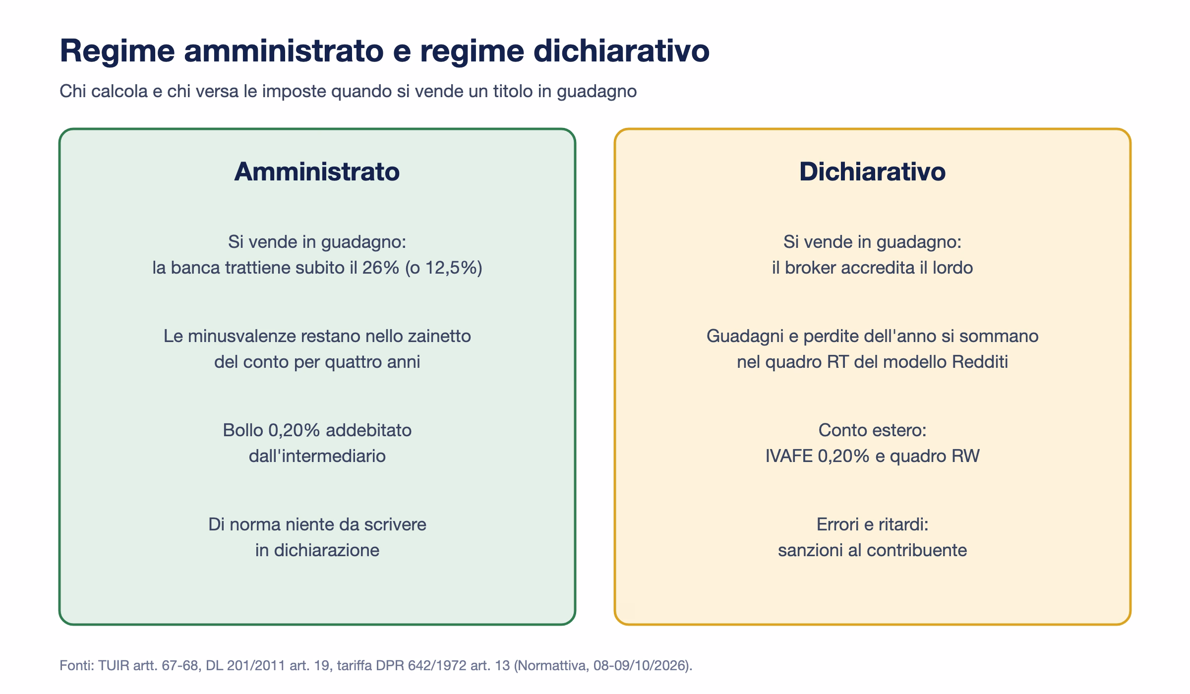 Differenze fra regime amministrato e regime dichiarativo su ritenuta, minusvalenze, bollo, IVAFE e dichiarazione dei redditi