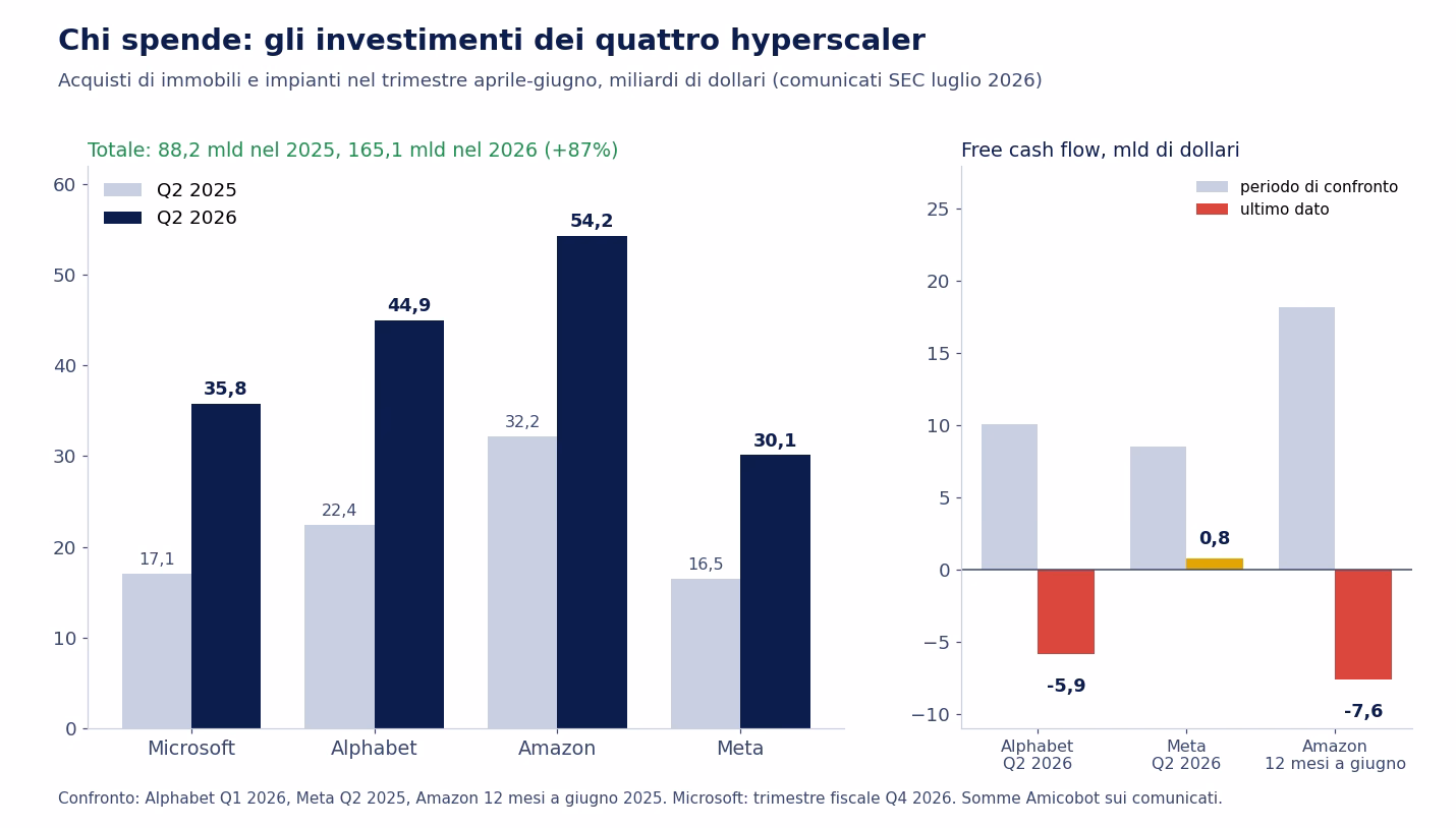 Grafico a barre degli investimenti trimestrali dei quattro hyperscaler, aprile-giugno 2025 contro 2026 in miliardi di dollari: Microsoft da 17,1 a 35,8, Alphabet da 22,4 a 44,9, Amazon da 32,2 a 54,2, Meta da 16,5 a 30,1, totale da 88,2 a 165,1 (+87%); a destra il free cash flow: Alphabet -5,9 nel Q2 2026, Meta 0,8, Amazon -7,6 sui 12 mesi a giugno