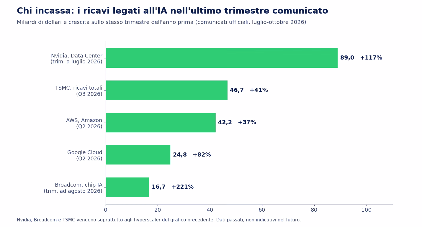 Grafico a barre orizzontali dei ricavi legati all'IA nell'ultimo trimestre comunicato, in miliardi di dollari e crescita annua: Nvidia Data Center 89,0 (+117%), TSMC ricavi totali 46,7 (+41%), AWS 42,2 (+37%), Google Cloud 24,8 (+82%), Broadcom chip IA 16,7 (+221%)