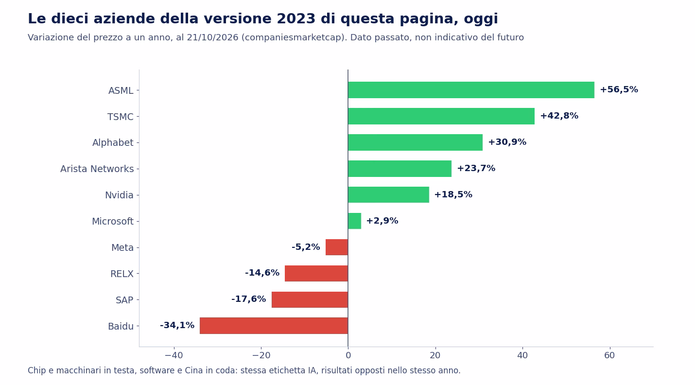 Grafico a barre della variazione del prezzo a un anno al 21/10/2026 delle dieci aziende della versione 2023: ASML +56,5%, TSMC +42,8%, Alphabet +30,9%, Arista +23,7%, Nvidia +18,5%, Microsoft +2,9%, Meta -5,2%, RELX -14,6%, SAP -17,6%, Baidu -34,1%