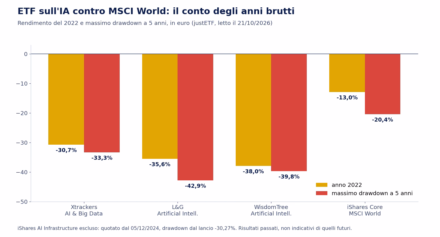 Grafico a barre del rendimento 2022 e del massimo drawdown a 5 anni, in euro: Xtrackers AI & Big Data -30,7% e -33,3%, L&G Artificial Intelligence -35,6% e -42,9%, WisdomTree Artificial Intelligence -38,0% e -39,8%, iShares Core MSCI World -13,0% e -20,4%