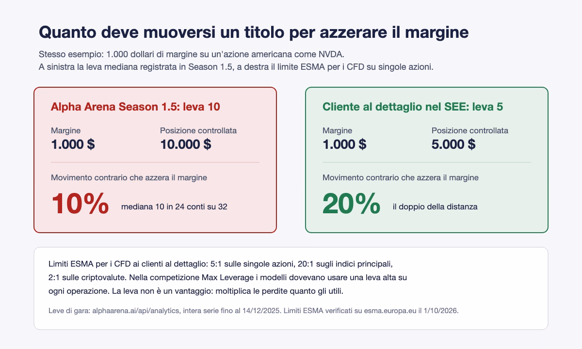 Confronto fra la leva 10 usata in Alpha Arena Season 1.5 e il limite di 5 a 1 sui CFD su singole azioni per i clienti al dettaglio nel SEE
