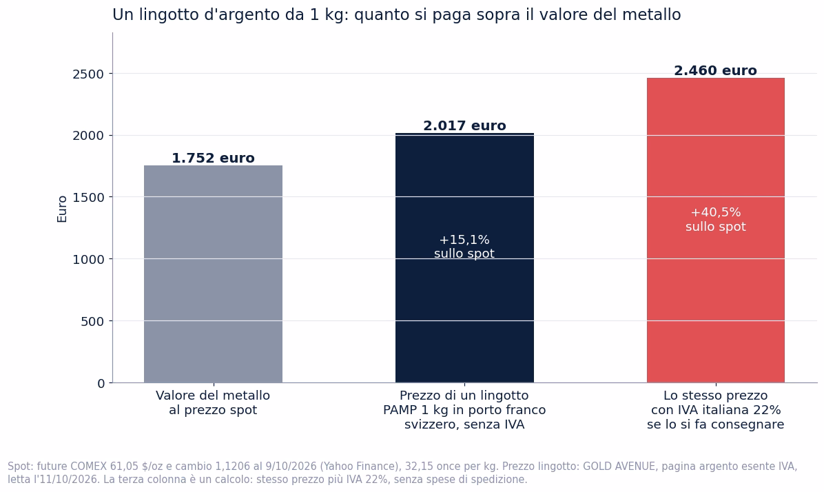 Tre barre per un lingotto d'argento da 1 kg: valore del metallo 1.751 euro, prezzo in porto franco svizzero senza IVA 2.017 euro, stesso prezzo con IVA 22% 2.460 euro, pari al 40,5% sopra lo spot