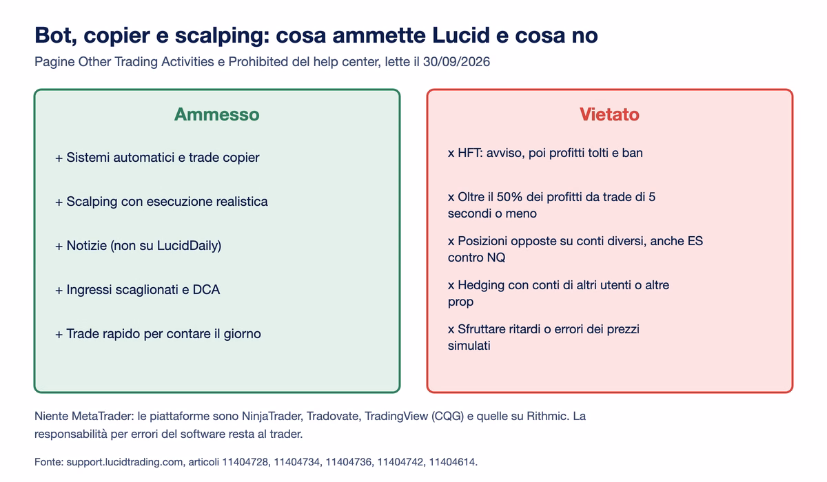Riquadri di cosa ammette Lucid: sistemi automatici e trade copier, scalping con esecuzione realistica, notizie tranne su LucidDaily, ingressi scaglionati; e di cosa vieta: HFT, oltre il 50% dei profitti da trade di 5 secondi o meno, posizioni opposte su conti diversi anche fra ES e NQ, sfruttare errori dei prezzi simulati