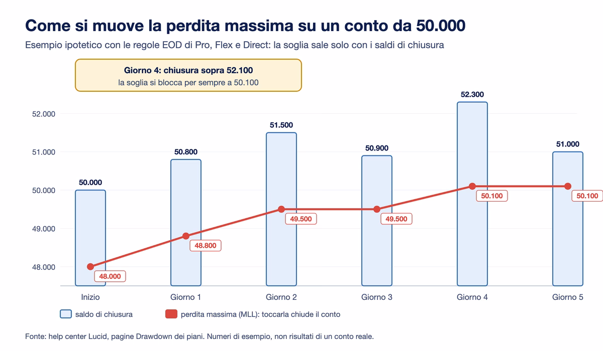 Grafico di un conto Lucid da 50.000 dollari in sei giornate: la perdita massima parte da 48.000, sale a 48.800 e 49.500 con le chiusure in guadagno, resta ferma a 49.500 dopo una giornata in perdita e si blocca a 50.100 quando il saldo chiude a 52.300