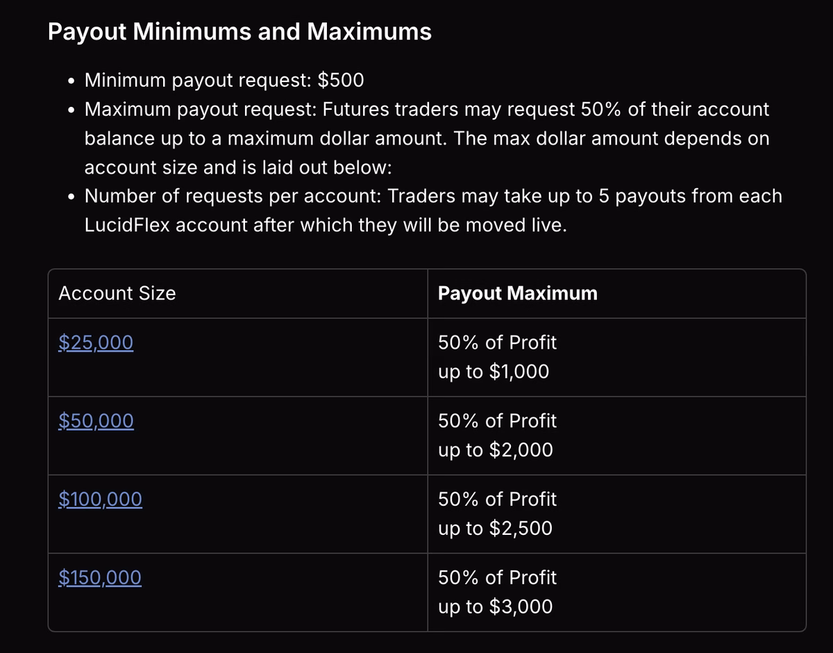 Pagina del centro assistenza Lucid sui payout LucidFlex: richiesta minima 500 dollari, massimo il 50% del profitto con tetto di 1.000, 2.000, 2.500 e 3.000 dollari secondo la taglia, fino a cinque payout per conto prima del passaggio al live