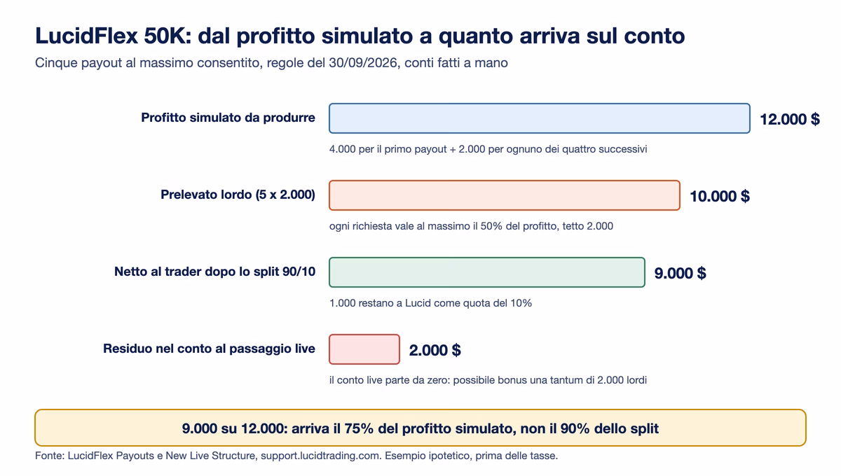 Barre del conto LucidFlex 50K dopo cinque payout: 12.000 dollari di profitto simulato da produrre, 10.000 prelevati lordi, 9.000 netti al trader dopo lo split 90/10 e 2.000 residui che non passano al conto live
