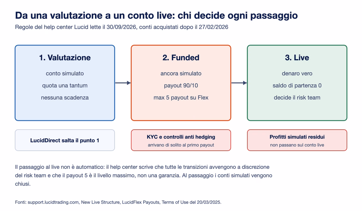Schema del percorso Lucid Trading: valutazione simulata con quota una tantum, conto funded ancora simulato con payout 90/10 e massimo cinque payout su Flex, conto live con denaro vero e saldo di partenza zero deciso dal risk team