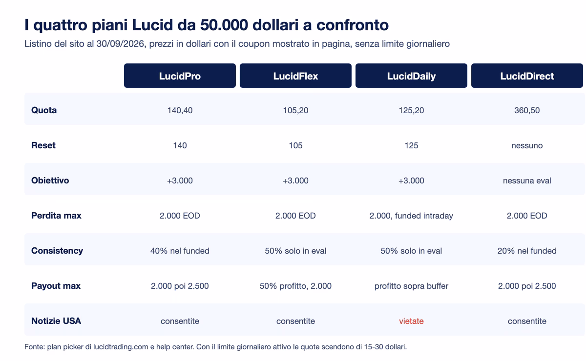 Tabella dei quattro piani Lucid da 50.000 dollari: quota con il coupon 140,40 per Pro, 105,20 per Flex, 125,20 per Daily e 360,50 per Direct, obiettivo 3.000, perdita massima 2.000, consistency e regole di payout diverse, notizie USA vietate solo su Daily