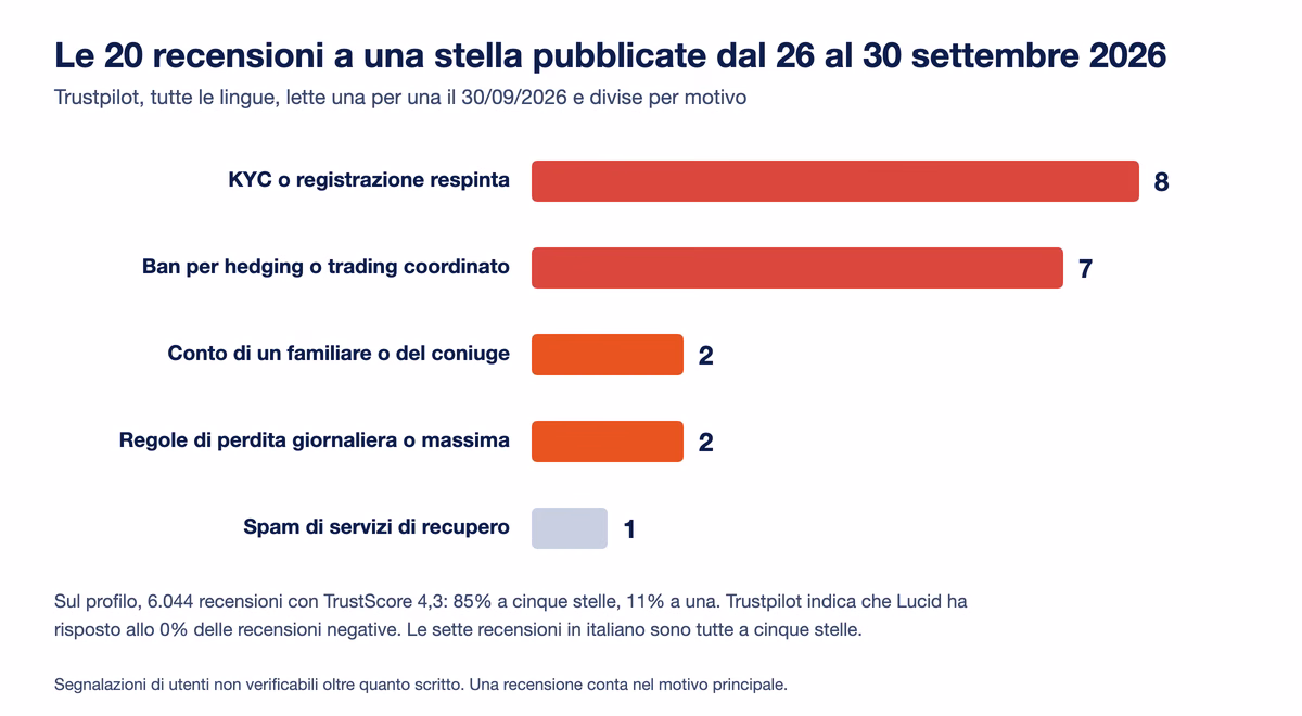 Barre delle 20 recensioni Trustpilot a una stella dal 26 al 30 settembre 2026 divise per motivo: 8 per KYC o registrazione respinta, 7 per ban legati a hedging o trading coordinato, 2 per il conto di un familiare, 2 per le regole di perdita, 1 spam di servizi di recupero