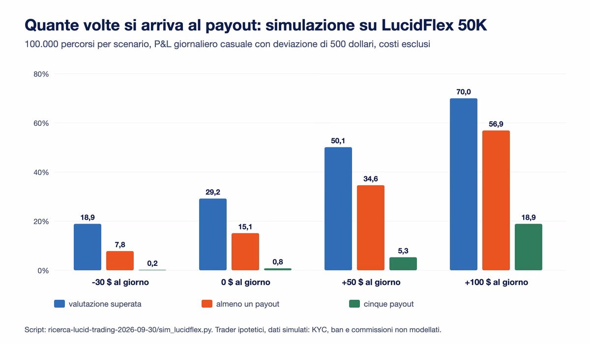 Grafico della simulazione su LucidFlex 50K: con guadagno medio zero la valutazione si supera nel 29,2% dei casi, si arriva ad almeno un payout nel 15,1% e a cinque payout nello 0,8%; con pi&ugrave; 100 dollari al giorno le tre percentuali salgono a 70,0%, 56,9% e 18,9%